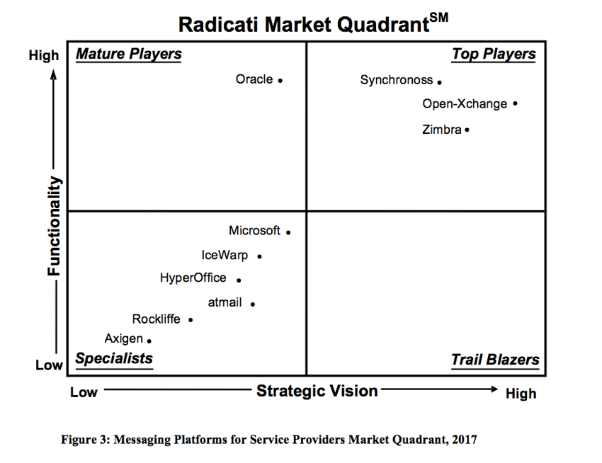 Radicati-Market-Quadrant-2017.png
